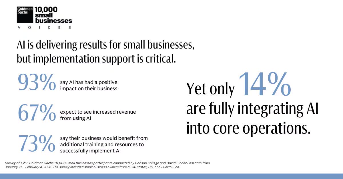 Goldman Sachs 10,000 Small Businesses Voices — AI is delivering results for small businesses, but implementation support is critical: 93% say AI has had a positive impact; 67% expect increased revenue; 73% would benefit from more training; yet only 14% are fully integrating AI into core operations.